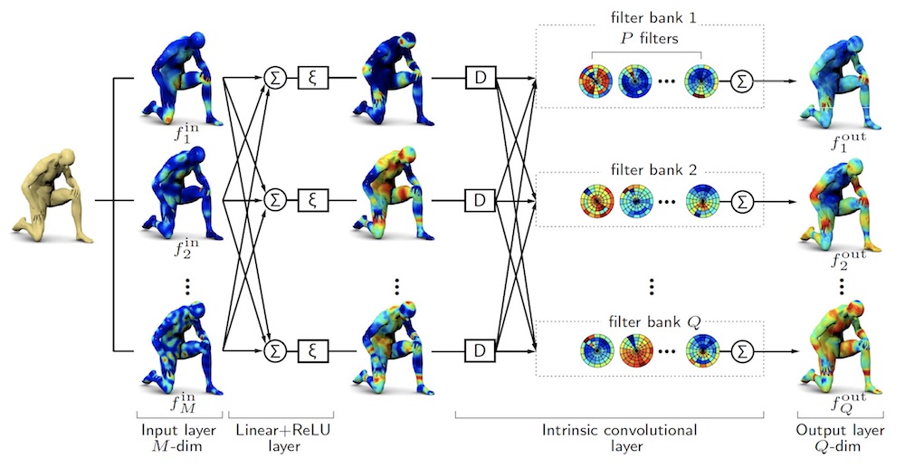 Michael M. Bronstein · Geometric Deep Learning for computational